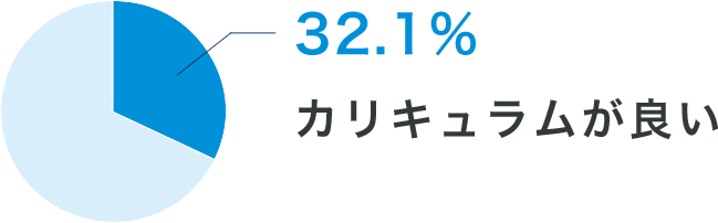 32.1% カリキュラムが良い